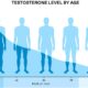 The Silent Epidemic: Low Testosterone in Young Men